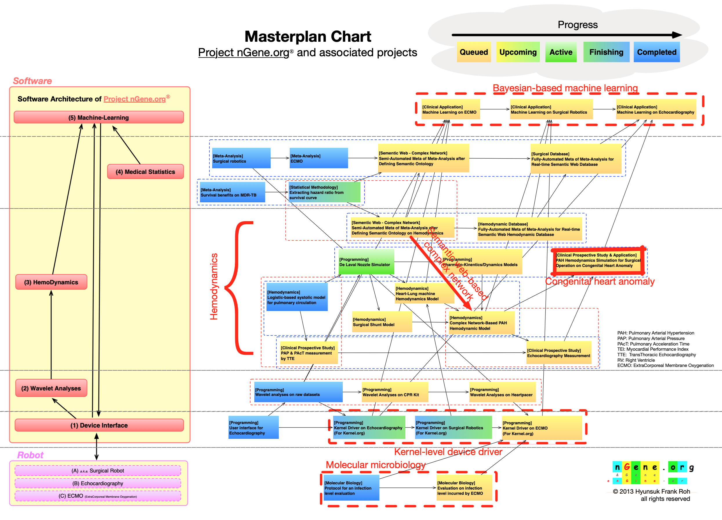 Hemodynamic Chart