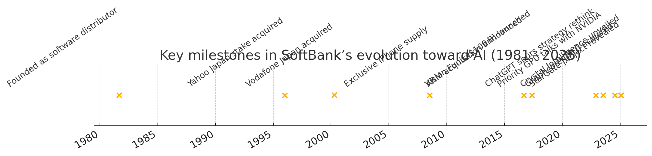 SoftBank timeline
