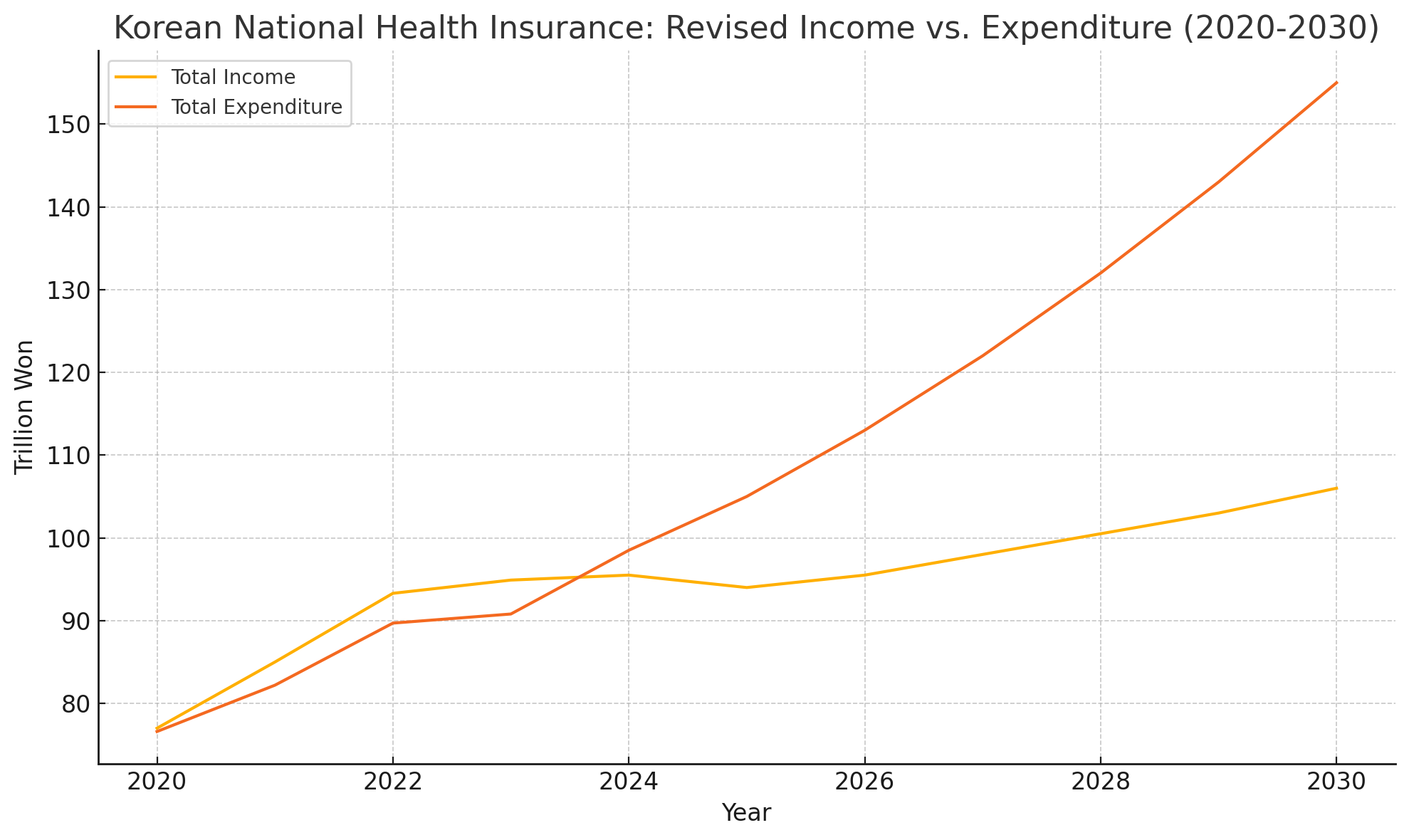 Korean National Health Insurance Income vs. Expenditure (2020-2030)